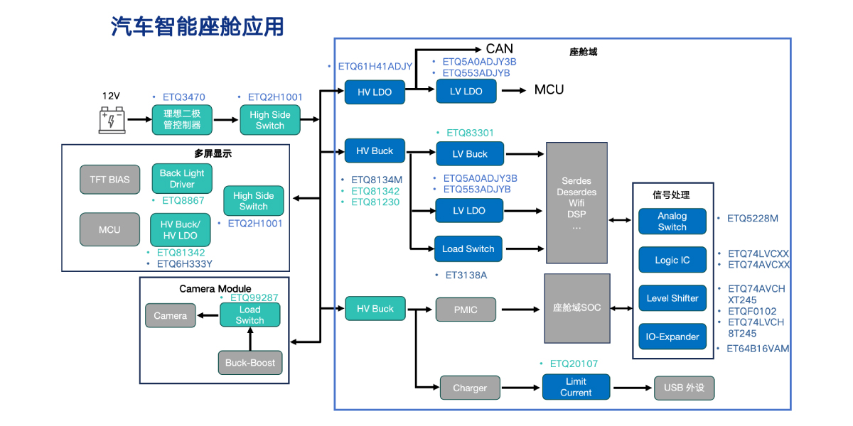 汽车智能座舱应用